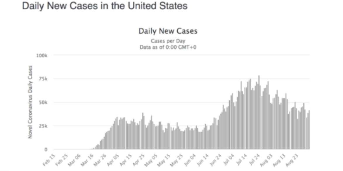 Covid new caes down 40% as of Sept 4.png